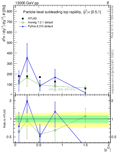 Plot of top.y in 13000 GeV pp collisions