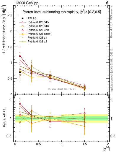 Plot of top.y in 13000 GeV pp collisions