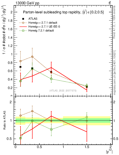 Plot of top.y in 13000 GeV pp collisions