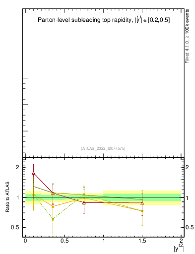 Plot of top.y in 13000 GeV pp collisions