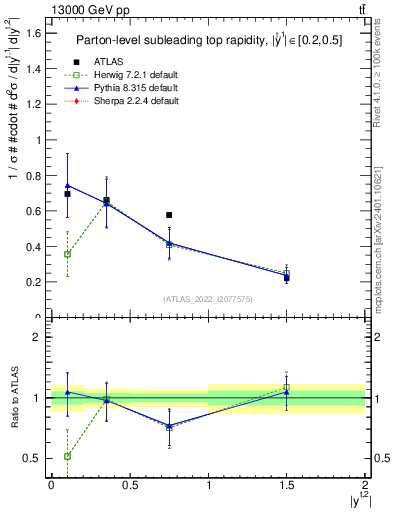 Plot of top.y in 13000 GeV pp collisions