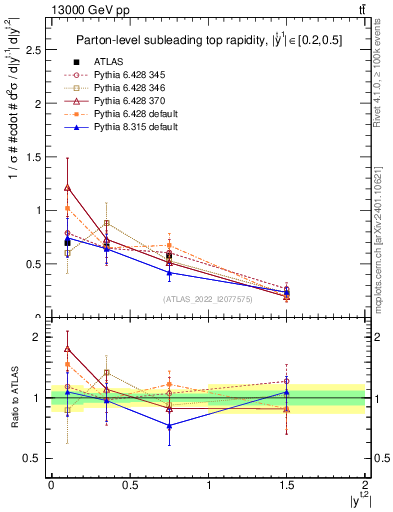 Plot of top.y in 13000 GeV pp collisions
