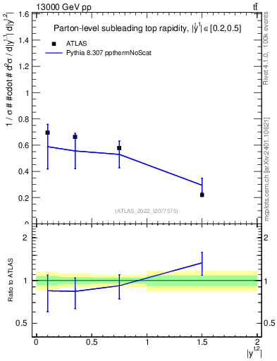 Plot of top.y in 13000 GeV pp collisions