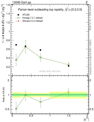 Plot of top.y in 13000 GeV pp collisions