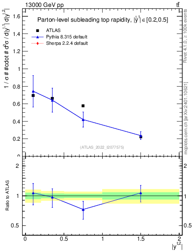 Plot of top.y in 13000 GeV pp collisions