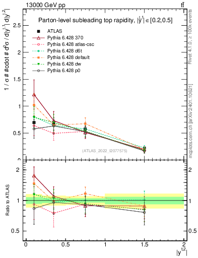 Plot of top.y in 13000 GeV pp collisions