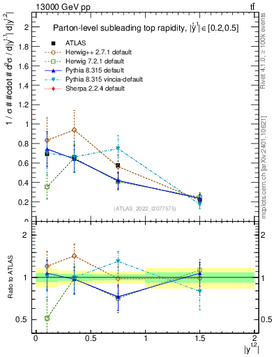Plot of top.y in 13000 GeV pp collisions