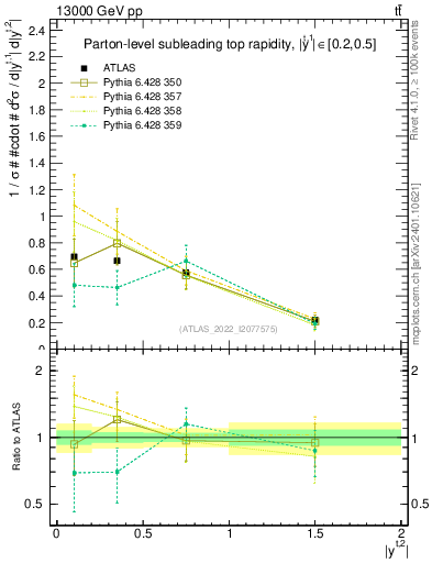 Plot of top.y in 13000 GeV pp collisions