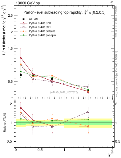 Plot of top.y in 13000 GeV pp collisions