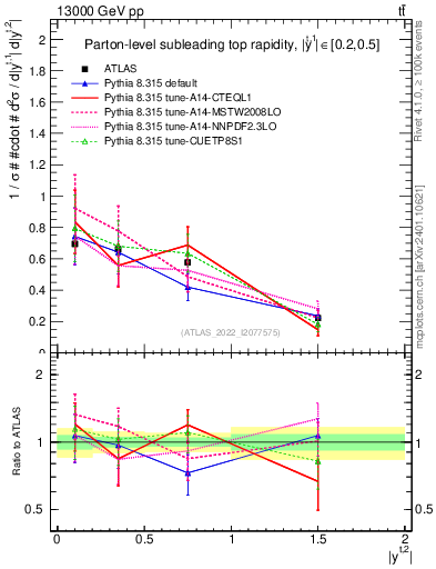 Plot of top.y in 13000 GeV pp collisions
