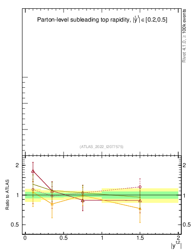 Plot of top.y in 13000 GeV pp collisions