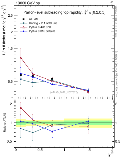 Plot of top.y in 13000 GeV pp collisions