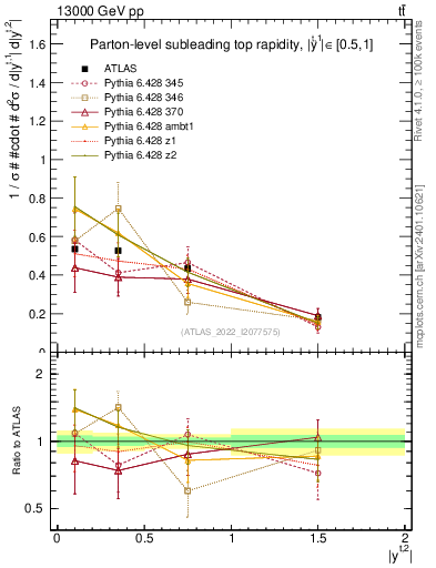 Plot of top.y in 13000 GeV pp collisions