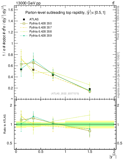 Plot of top.y in 13000 GeV pp collisions