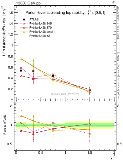 Plot of top.y in 13000 GeV pp collisions