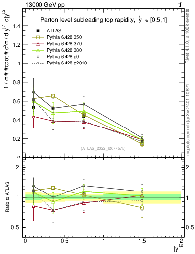 Plot of top.y in 13000 GeV pp collisions