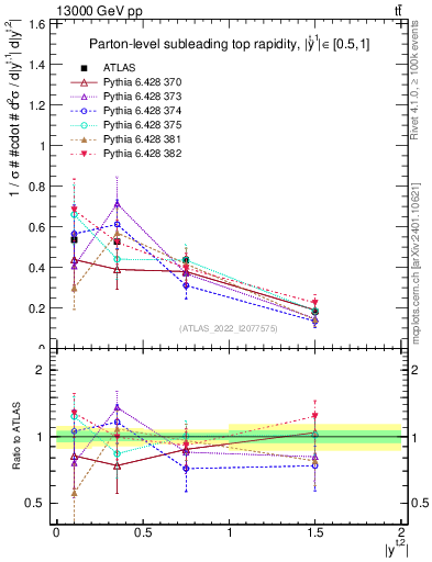 Plot of top.y in 13000 GeV pp collisions