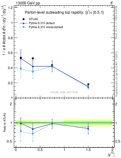 Plot of top.y in 13000 GeV pp collisions