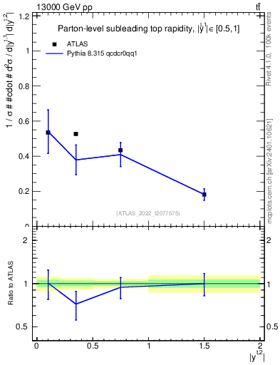 Plot of top.y in 13000 GeV pp collisions