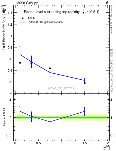 Plot of top.y in 13000 GeV pp collisions