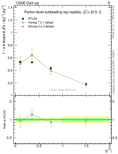 Plot of top.y in 13000 GeV pp collisions