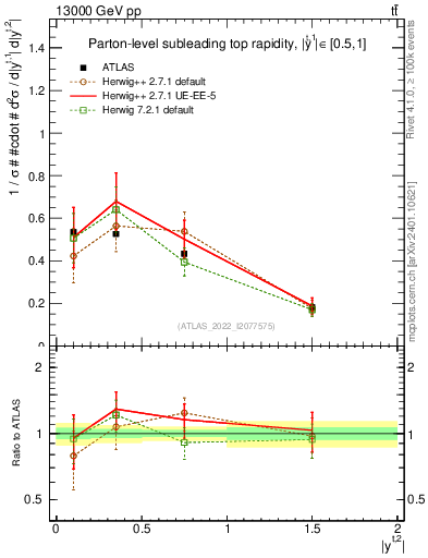 Plot of top.y in 13000 GeV pp collisions