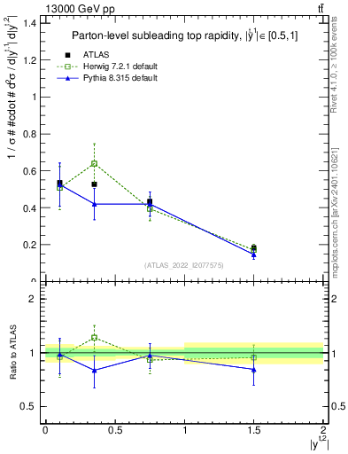Plot of top.y in 13000 GeV pp collisions