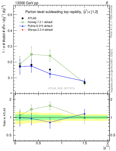 Plot of top.y in 13000 GeV pp collisions