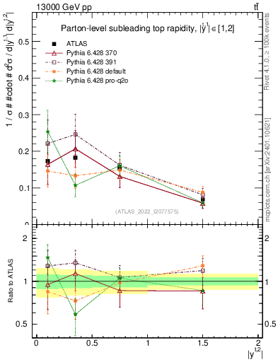 Plot of top.y in 13000 GeV pp collisions