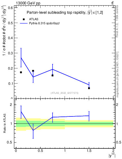Plot of top.y in 13000 GeV pp collisions