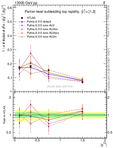 Plot of top.y in 13000 GeV pp collisions