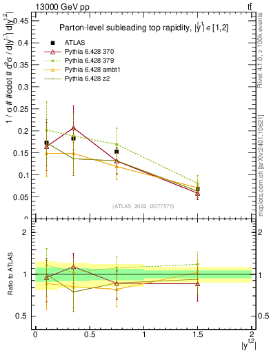 Plot of top.y in 13000 GeV pp collisions