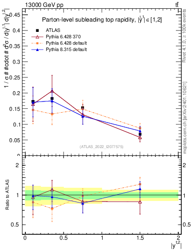 Plot of top.y in 13000 GeV pp collisions