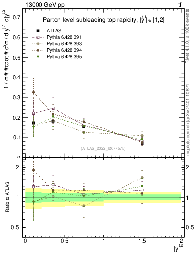 Plot of top.y in 13000 GeV pp collisions