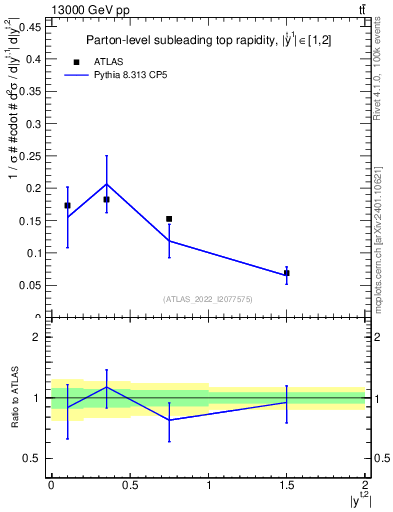 Plot of top.y in 13000 GeV pp collisions