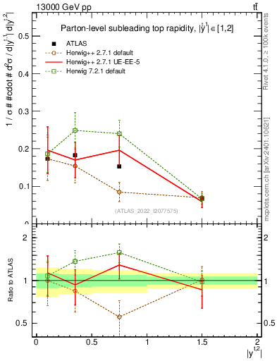 Plot of top.y in 13000 GeV pp collisions