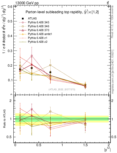 Plot of top.y in 13000 GeV pp collisions
