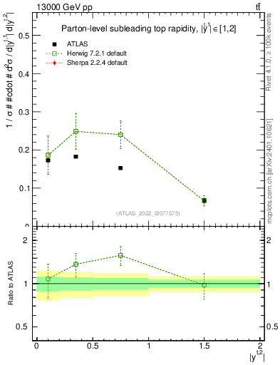 Plot of top.y in 13000 GeV pp collisions