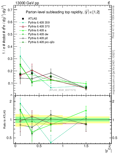 Plot of top.y in 13000 GeV pp collisions