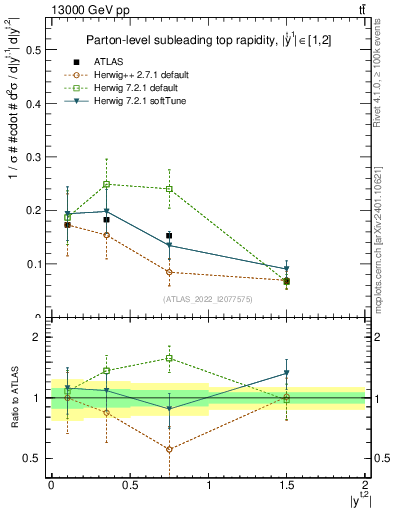 Plot of top.y in 13000 GeV pp collisions