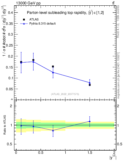Plot of top.y in 13000 GeV pp collisions