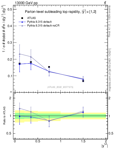 Plot of top.y in 13000 GeV pp collisions