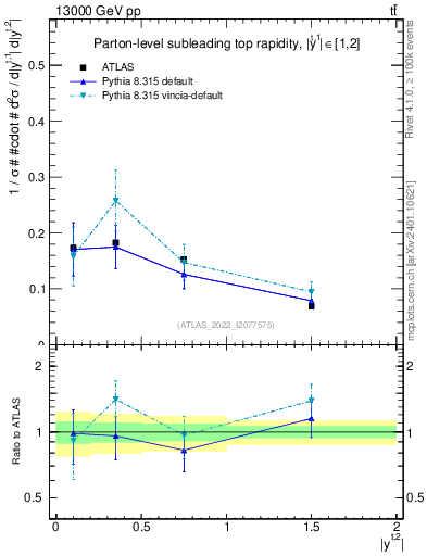 Plot of top.y in 13000 GeV pp collisions