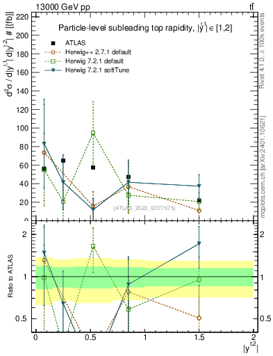 Plot of top.y in 13000 GeV pp collisions