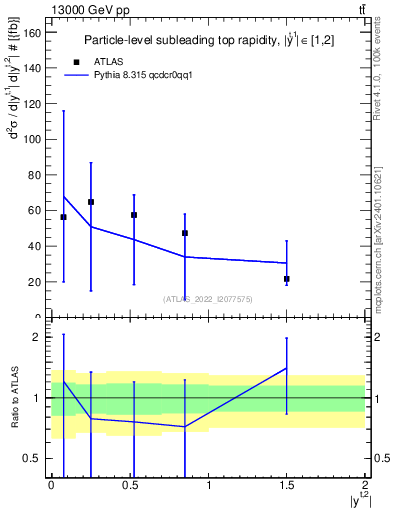 Plot of top.y in 13000 GeV pp collisions