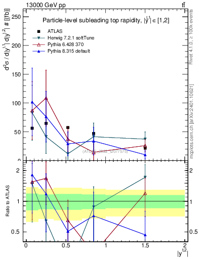 Plot of top.y in 13000 GeV pp collisions