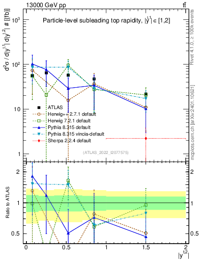 Plot of top.y in 13000 GeV pp collisions
