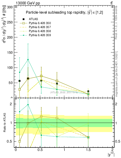 Plot of top.y in 13000 GeV pp collisions