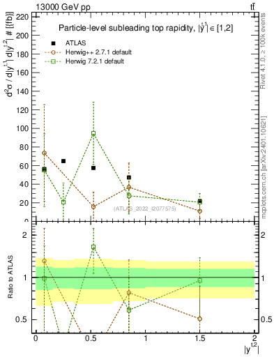 Plot of top.y in 13000 GeV pp collisions
