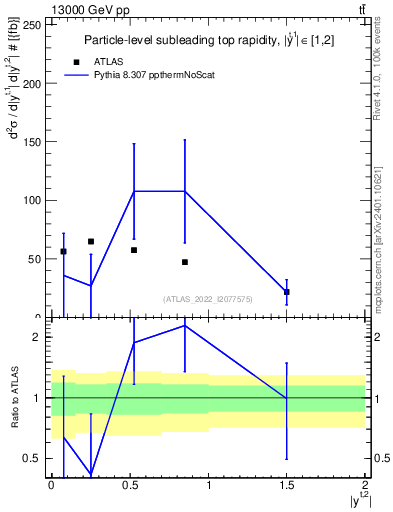 Plot of top.y in 13000 GeV pp collisions